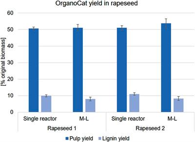 Small-scale OrganoCat processing to screen rapeseed straw for efficient lignocellulose fractionation